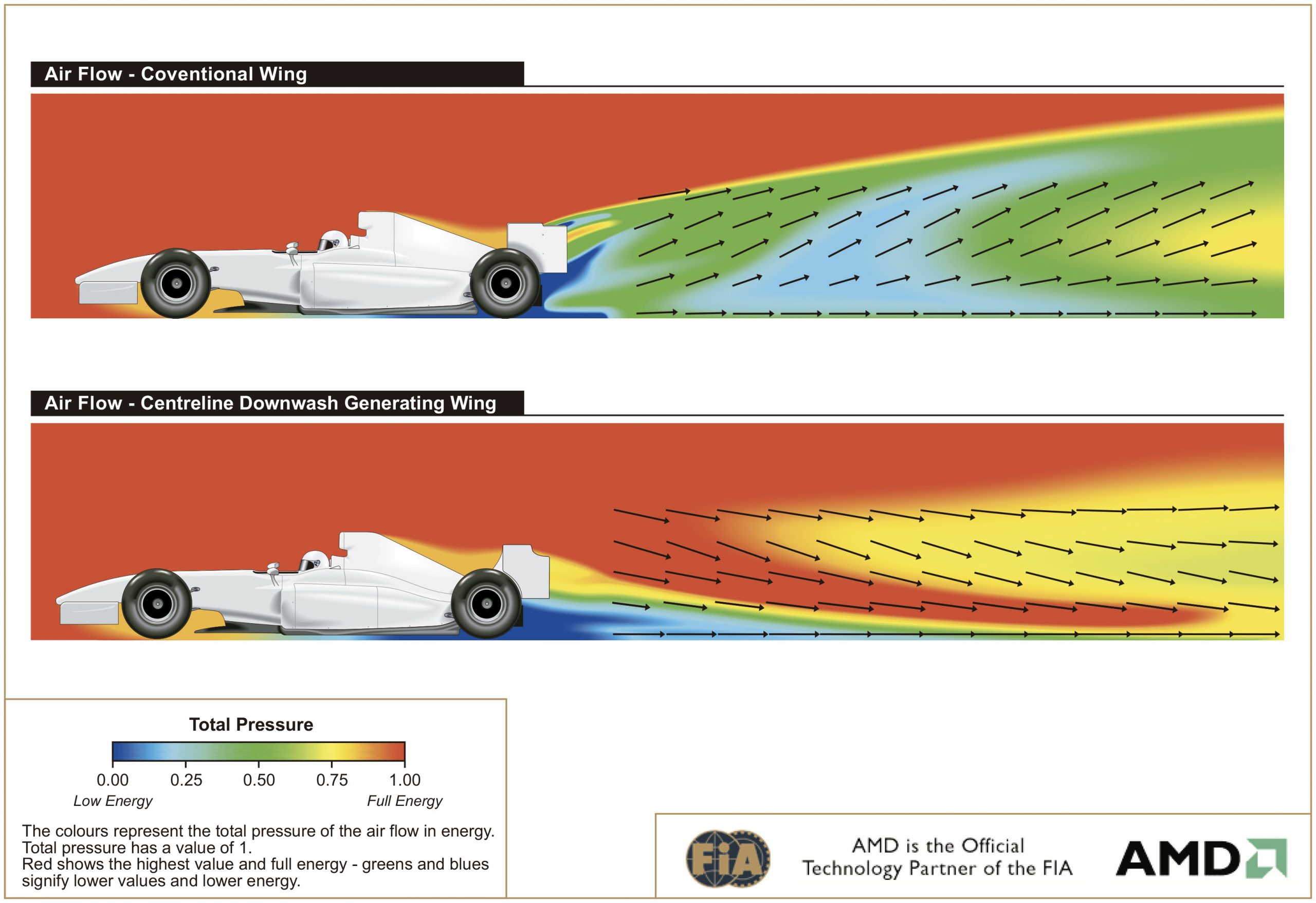 Simulação da FIA do comportamento do ar: no primeiro quadro com as asas de 2005 e no segundo, com a CDG